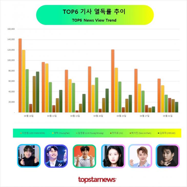 TOP6 기사열독 추이