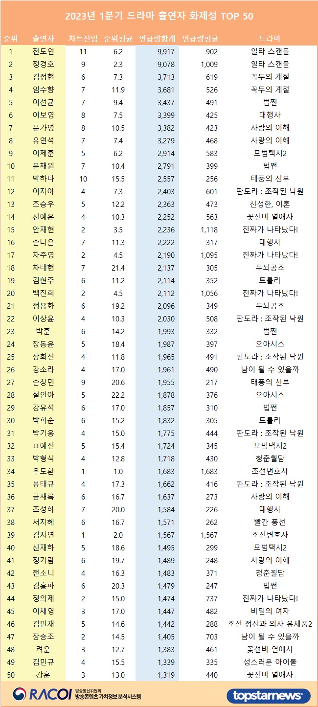 [표] 2023년 1분기 드라마 출연자 화제성 TOP 50