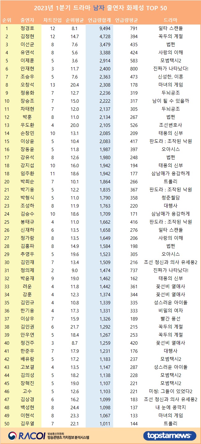 [표] 2023년 1분기 드라마 남자 출연자 화제성 TOP 50