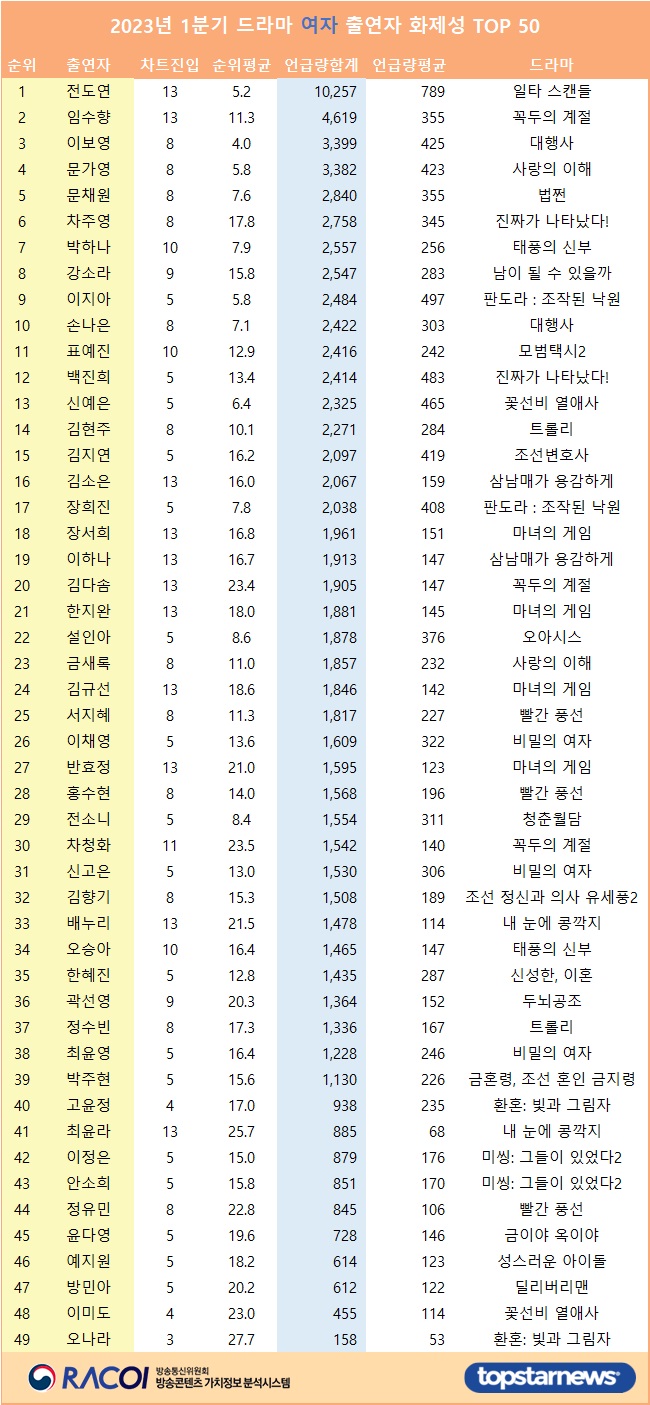 [표] 2023년 1분기 드라마 여자 출연자 화제성 TOP 50