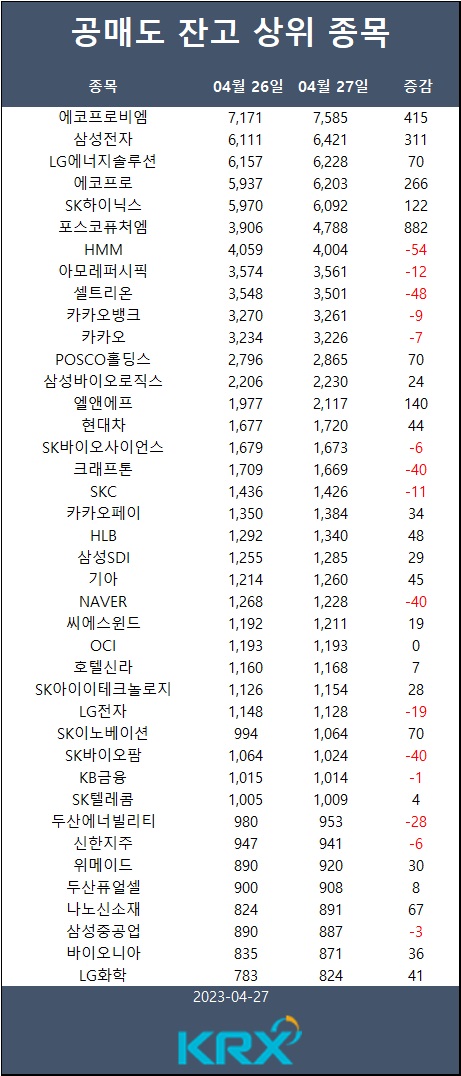 [표] 공매도 잔고 상위 종목 / 한국거래소 정보데이터시스템