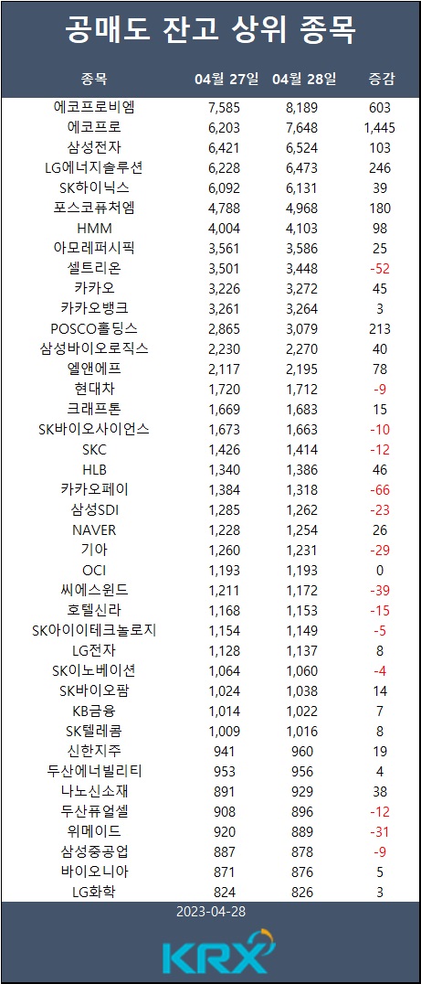 [표] 공매도 잔고 상위 종목 / 한국거래소 정보데이터시스템