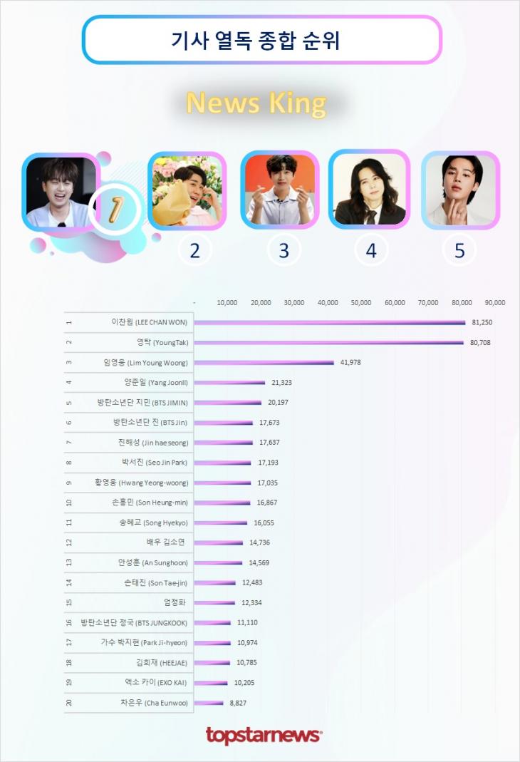 기사열독종합순위 TOP20