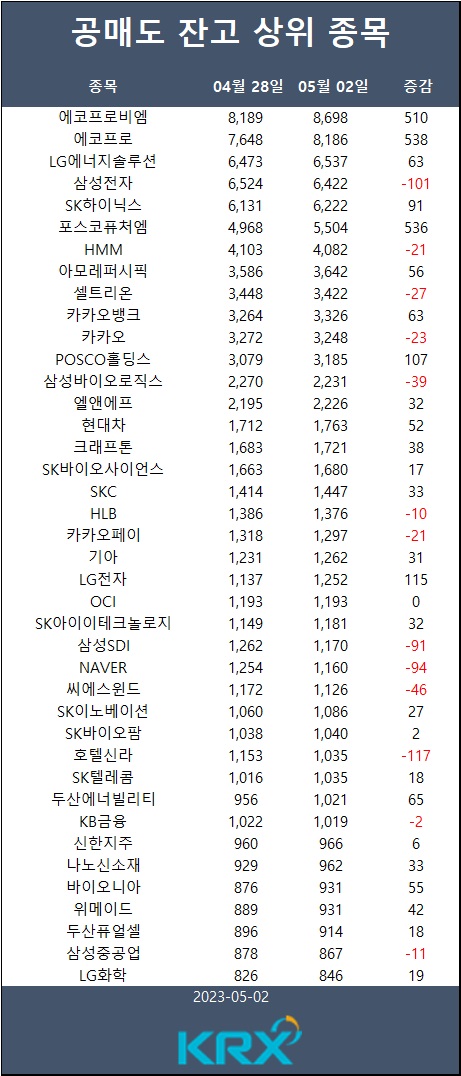 [표] 공매도 잔고 상위 종목 / 한국거래소 정보데이터시스템