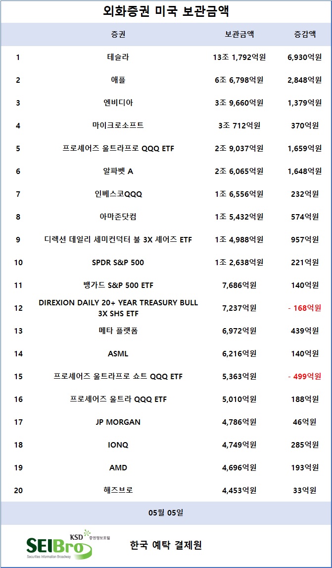 [표] 외화증권 미국 보관금액 / 한국예탁결제원 증권정보포털