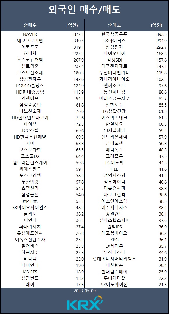 [표] 외인 매수/매도 종목