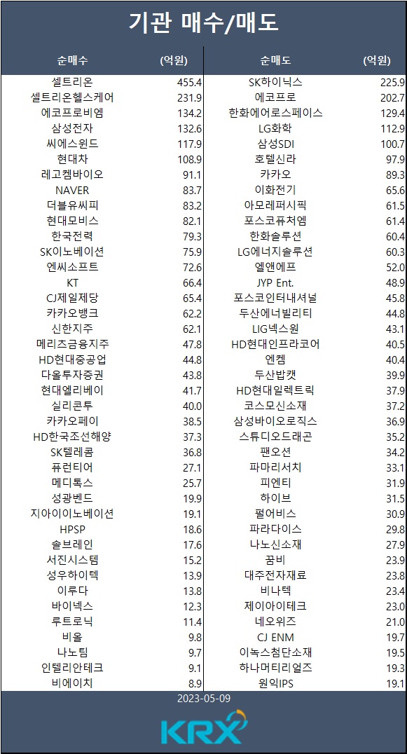 [표] 기관 매수/매도 종목