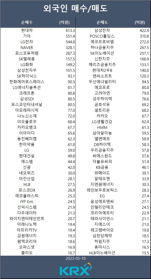 [표] 외인 매수/매도 종목