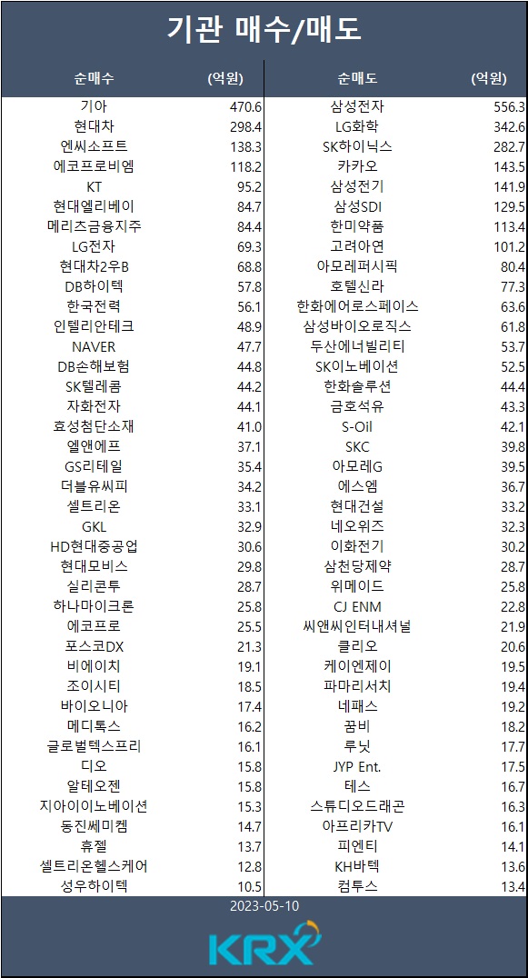 [표] 기관 매수/매도 종목