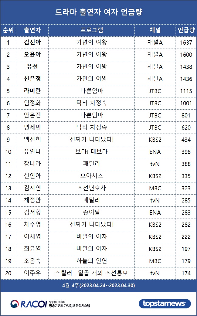 [표3] 드라마 출연자 언급량 여자 순위