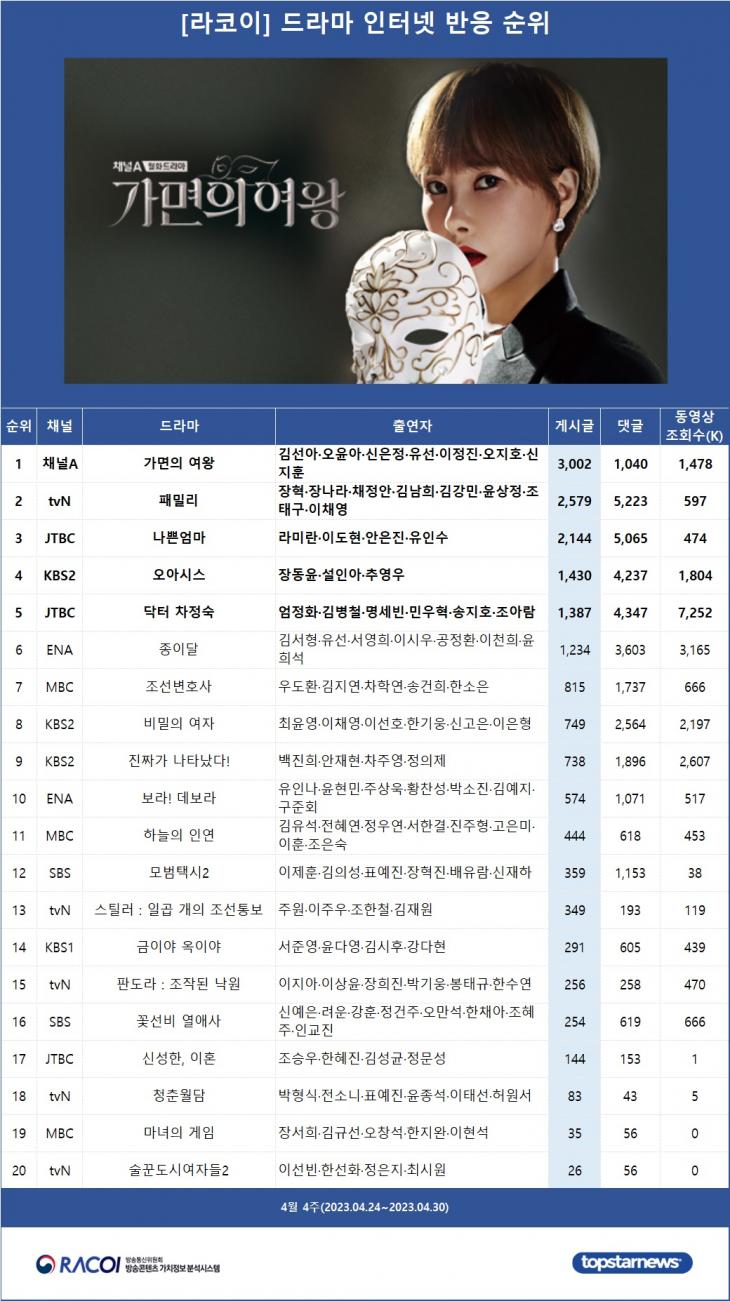 [표] 4월 4주(2023.04.24~2023.04.30) 라코이 드라마 인터넷반응 순위