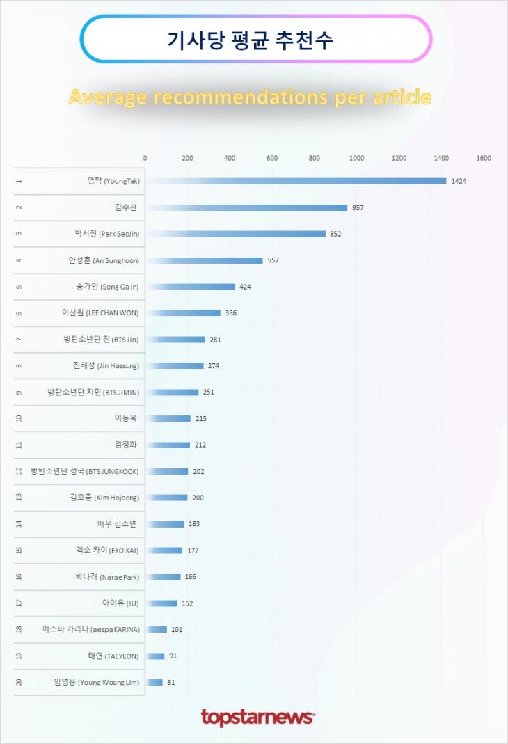 TOP20 기사당 평균 추천수 순위