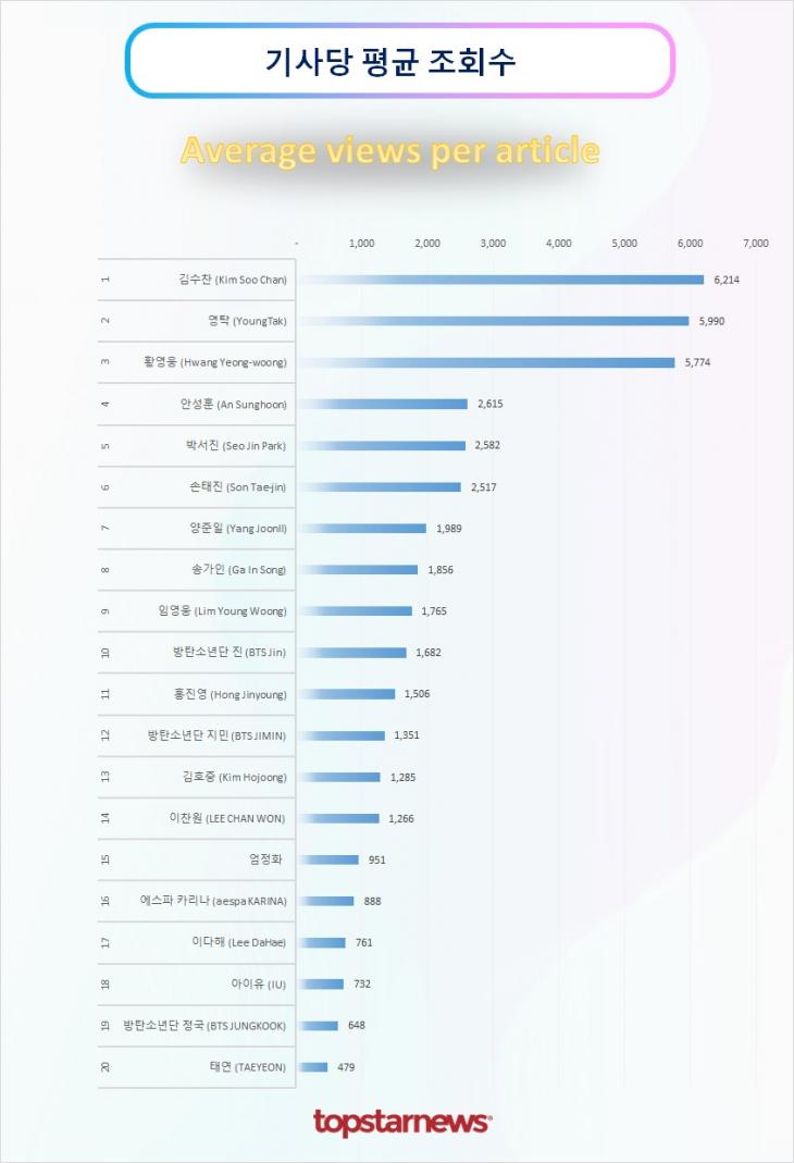 TOP20 기사당 평균 조회수 순위