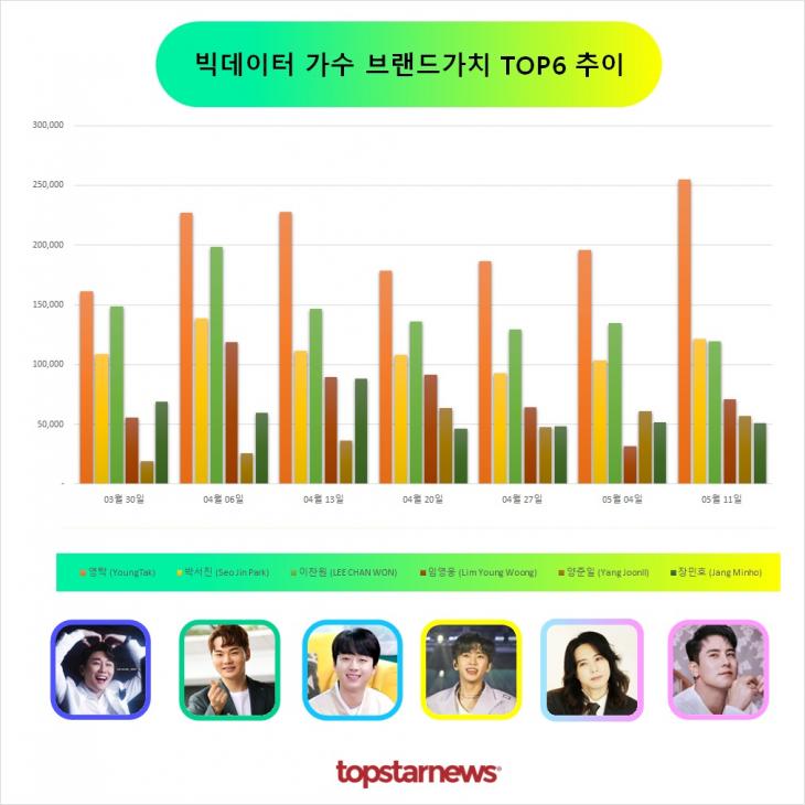 빅데이터 가수브랜드가치 TOP6 비교