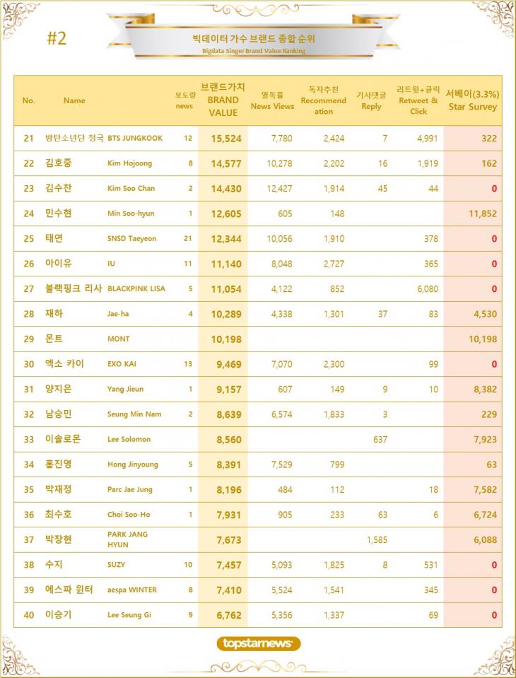 2. 빅데이터 가수 브랜드가치 TOP21~TOP40