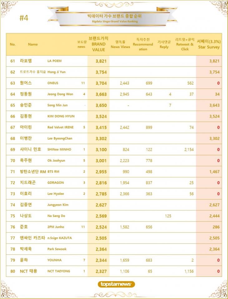 4. 빅데이터 가수 브랜드가치 TOP61~TOP80