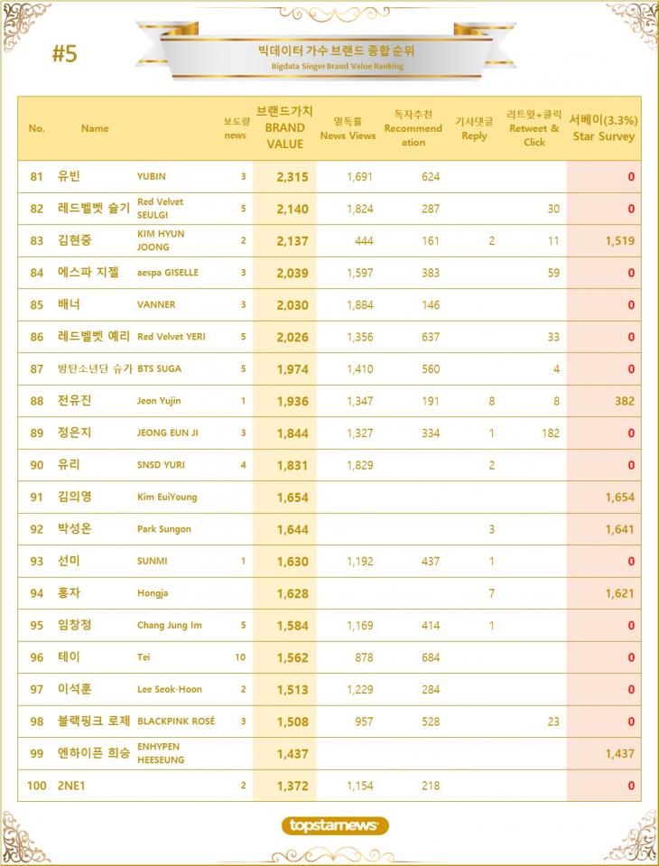 5. 빅데이터 가수 브랜드가치 TOP81~TOP100