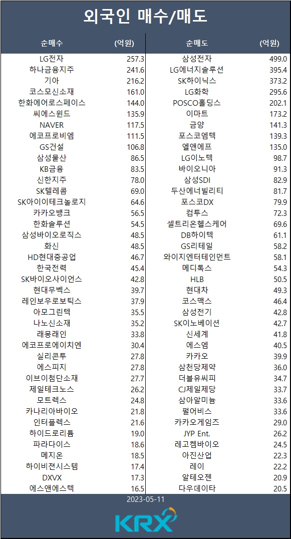 [표] 외인 매수/매도 종목