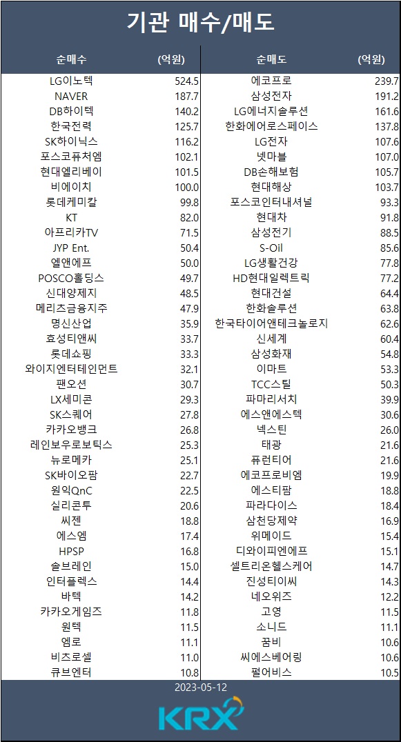 [표] 기관 매수/매도 종목