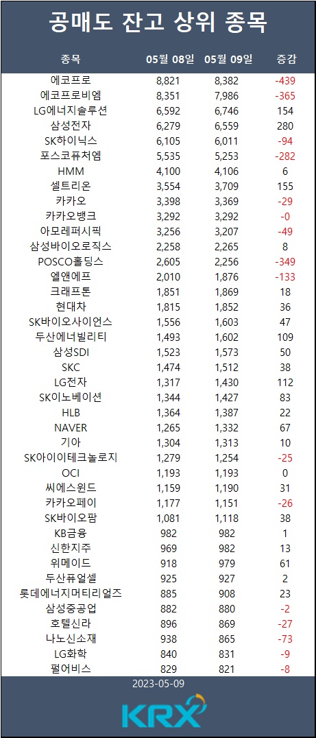 [표] 공매도 잔고 상위 종목 / 한국거래소 정보데이터시스템