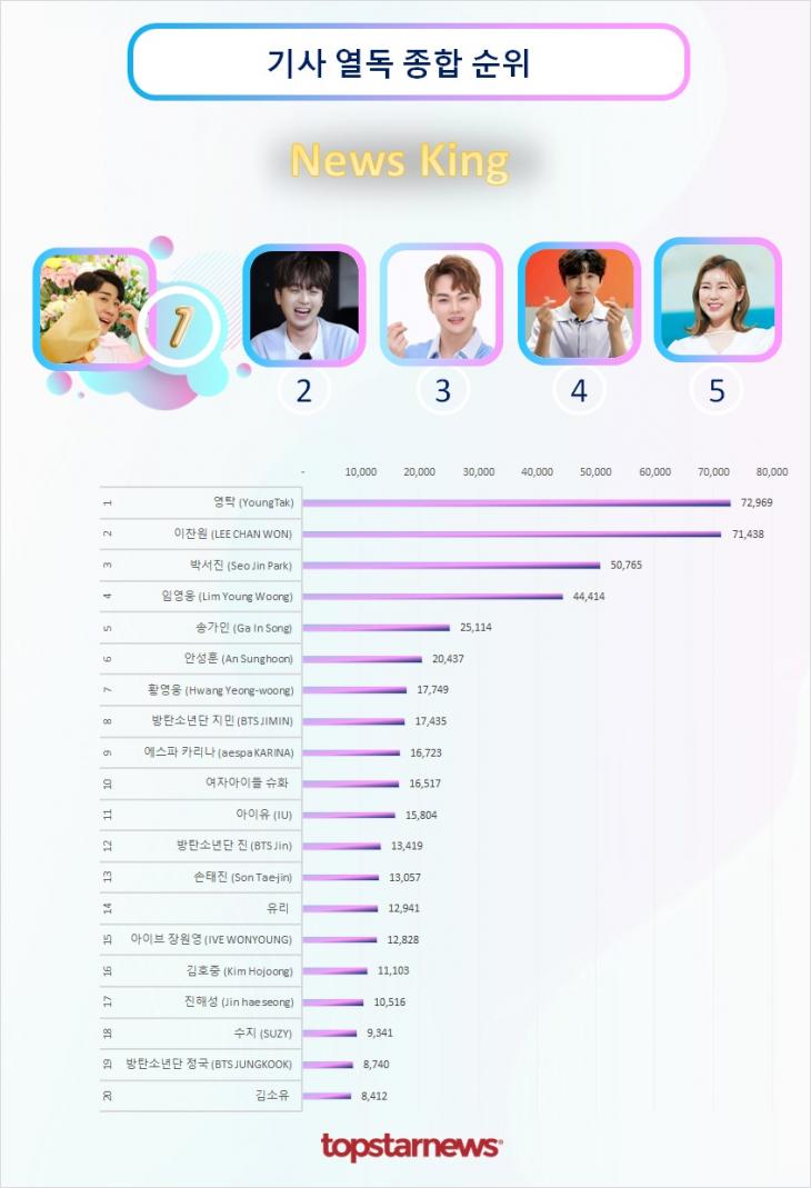 기사열독종합순위 TOP20