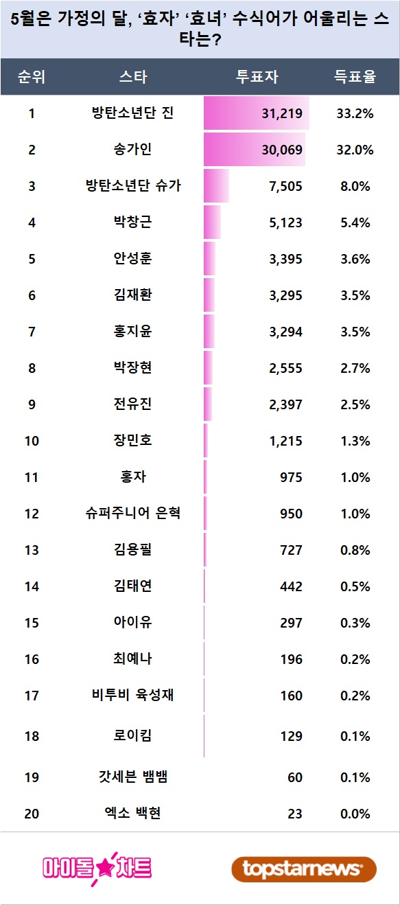 [표] 아이돌차트 폴 결과