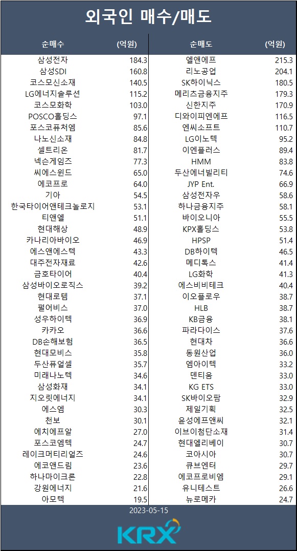[표] 외인 매수/매도 종목