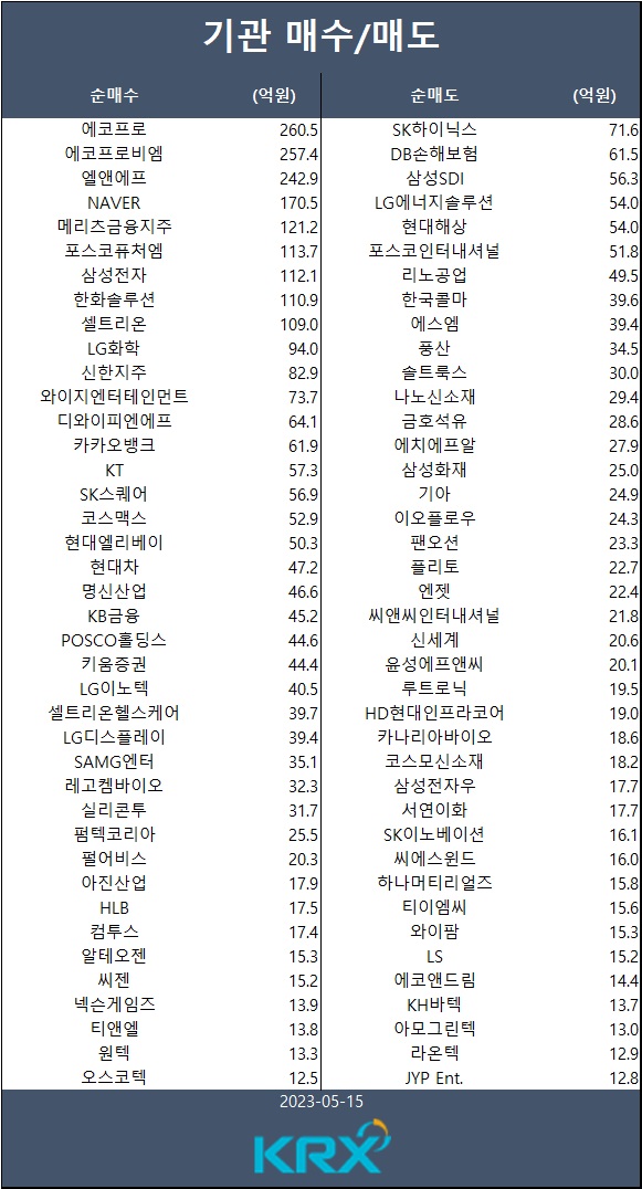 [표] 기관 매수/매도 종목