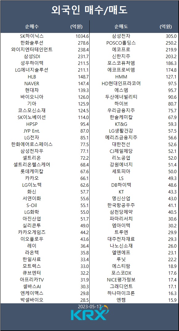 [표] 외인 매수/매도 종목