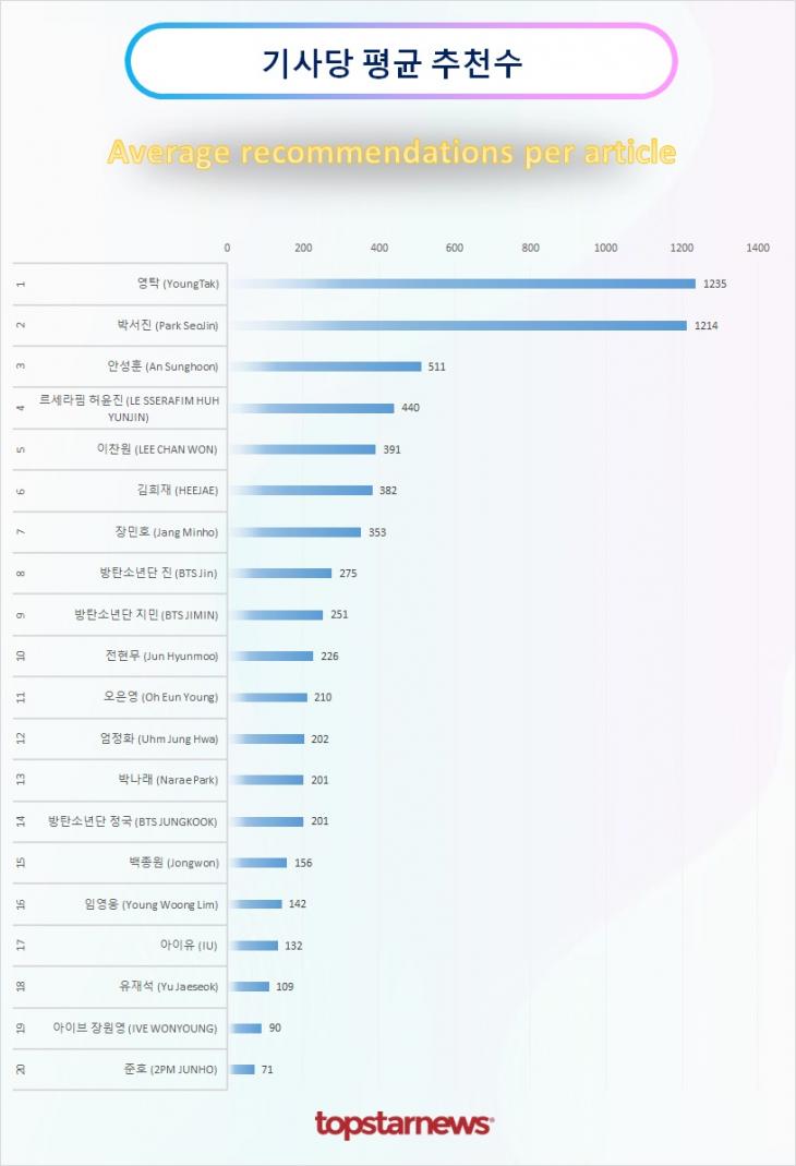 TOP20 기사당 평균 추천수 순위