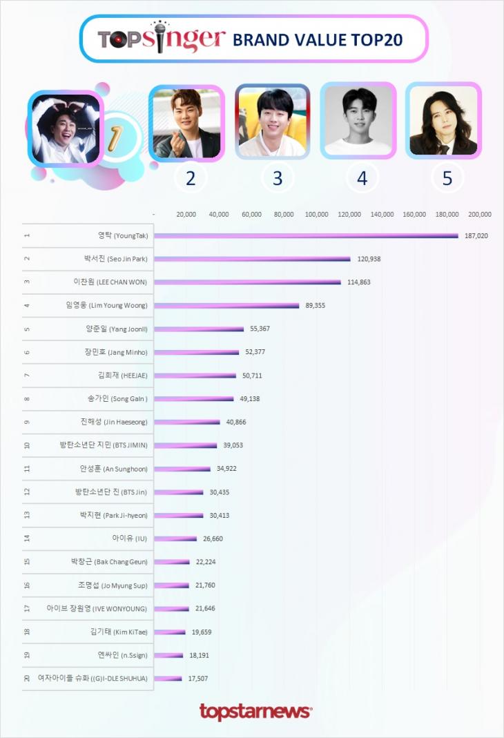 빅데이터 브랜드밸류 TOP20