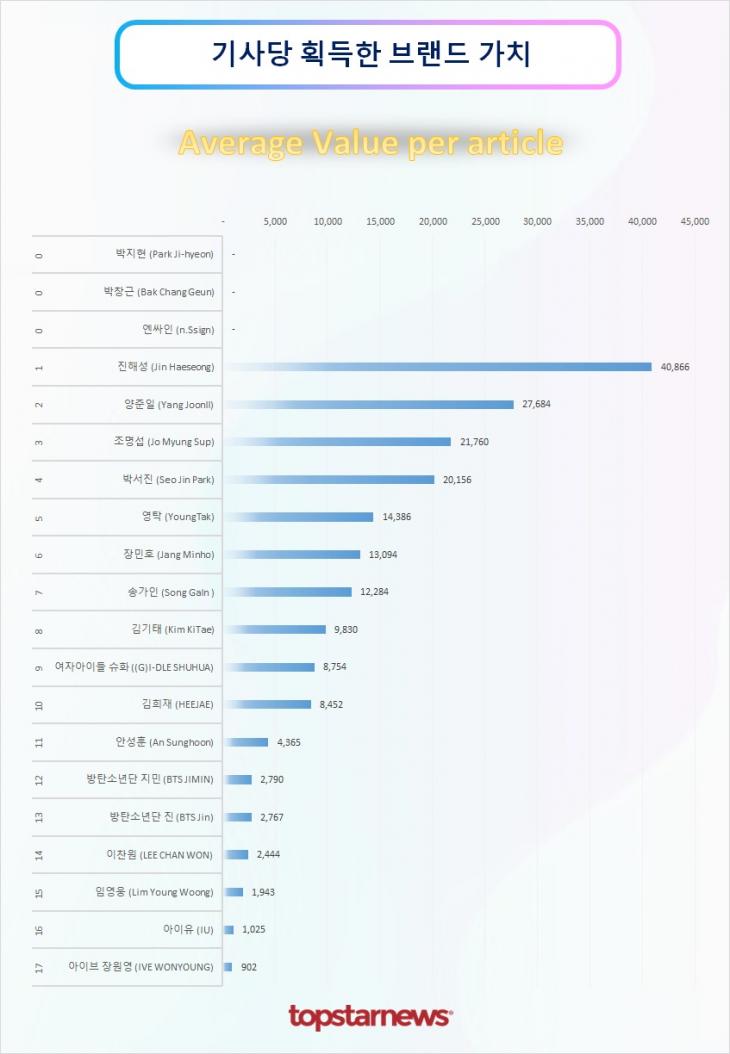 TOP20 기사당 획득한 브랜드가치