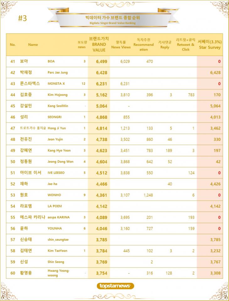 3. 빅데이터 가수 브랜드가치 TOP41~TOP60