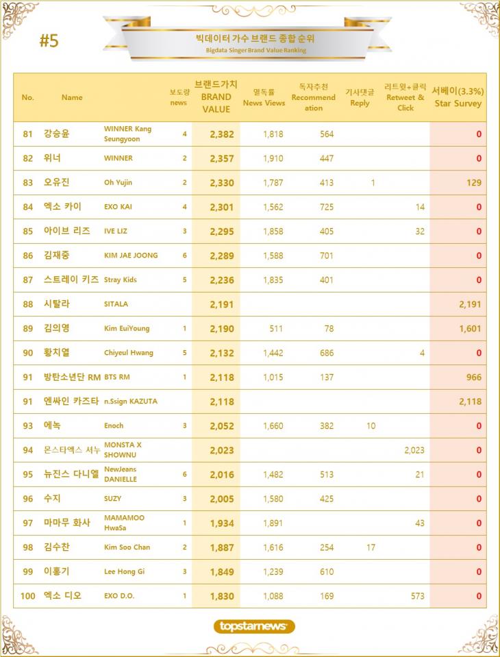 5. 빅데이터 가수 브랜드가치 TOP81~TOP100