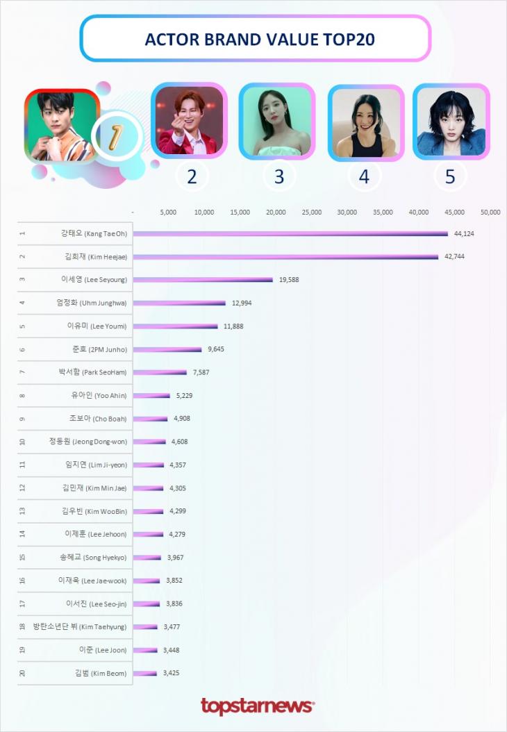 빅데이터 브랜드밸류 TOP20