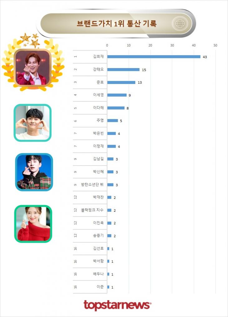 빅데이터 배우브랜드 역대 1위 기록