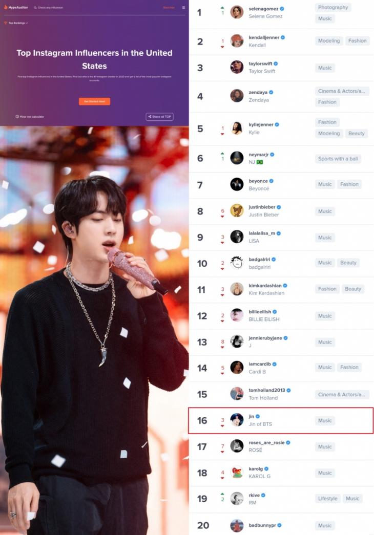 방탄소년단(BTS) 진은 5월 19일 인플루언서 마케팅 플랫폼 하이프오디터(HypeAuditor)에서 발표한 '미국에서 가장 영향력 있는 인플루언서 톱 1000' 랭킹에서 16위를 차지, 총 200일째 아시아 남성 1위에 올랐다