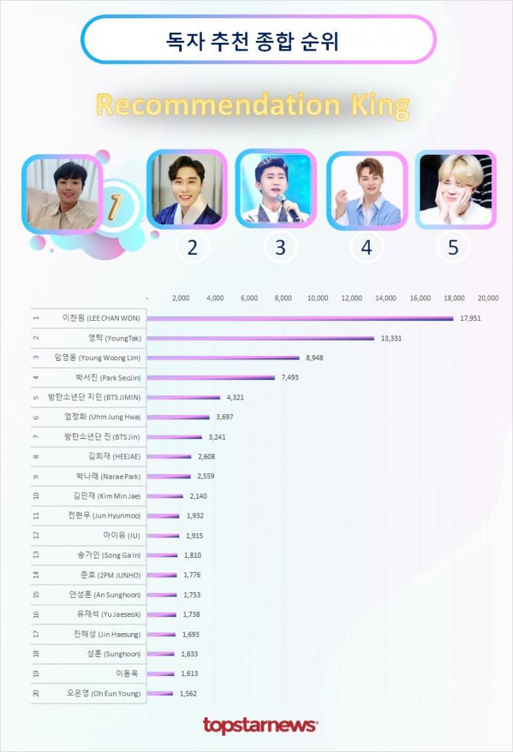 독자추천종합순위 TOP20