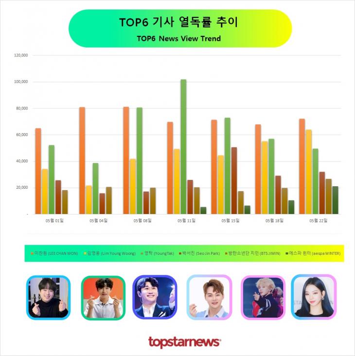 TOP6 기사열독 추이