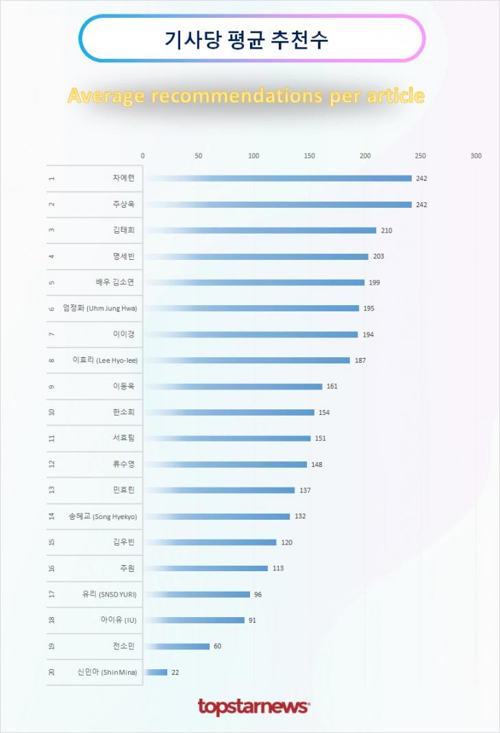 TOP20 기사당 평균 추천수 순위