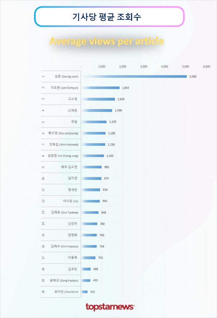 TOP20 기사당 평균 조회수 순위