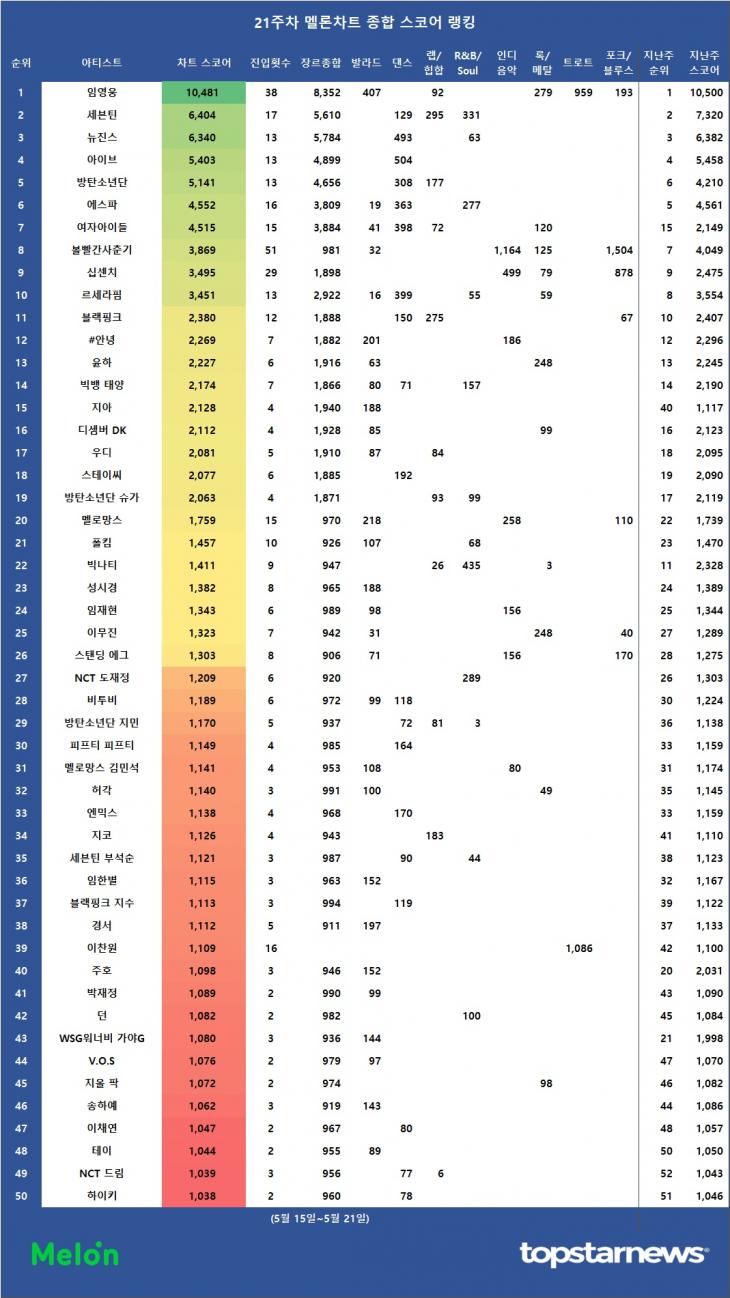 [표] 2023년 21주차 멜론차트 차트종합 스코어 순위
