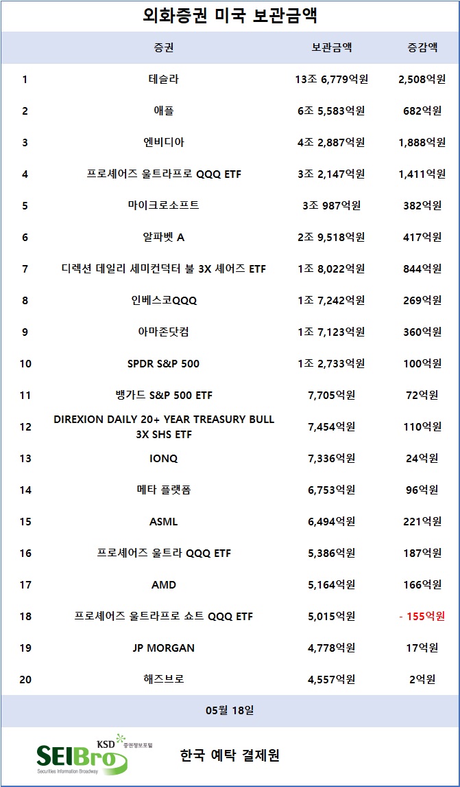 [표] 외화증권 미국 보관금액 / 한국예탁결제원 증권정보포털