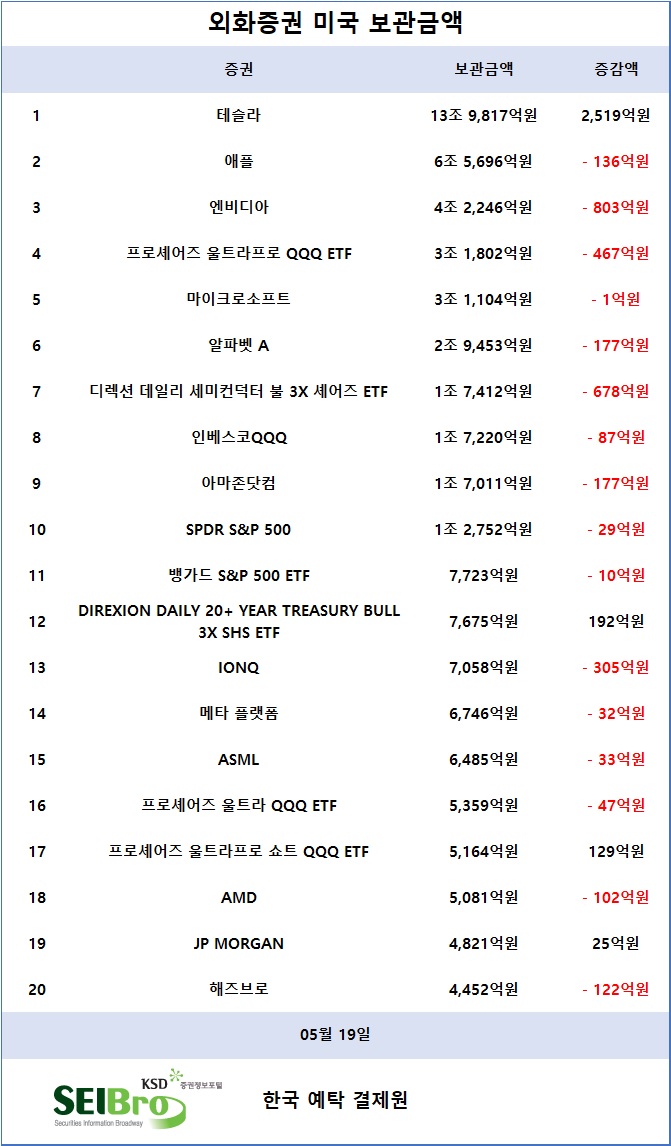 [표] 외화증권 미국 보관금액 / 한국예탁결제원 증권정보포털