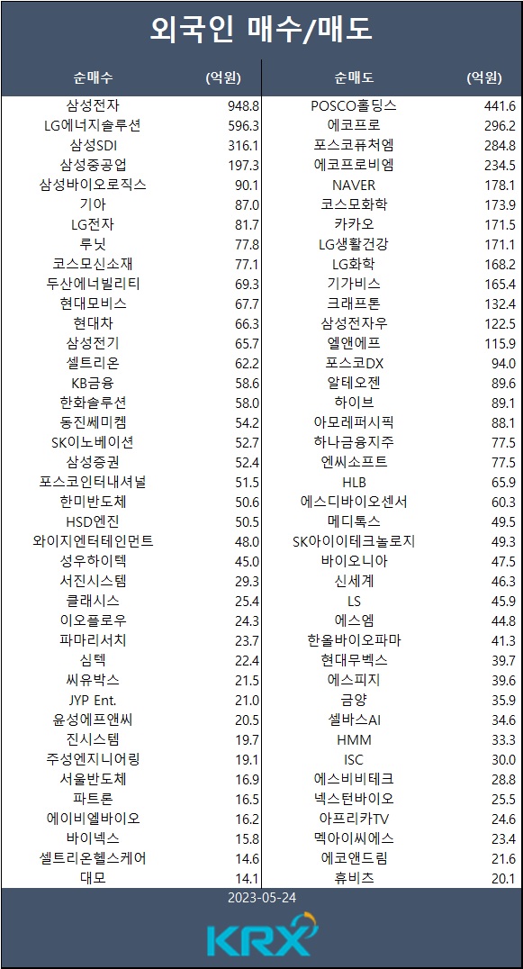 [표] 외인 매수/매도 종목