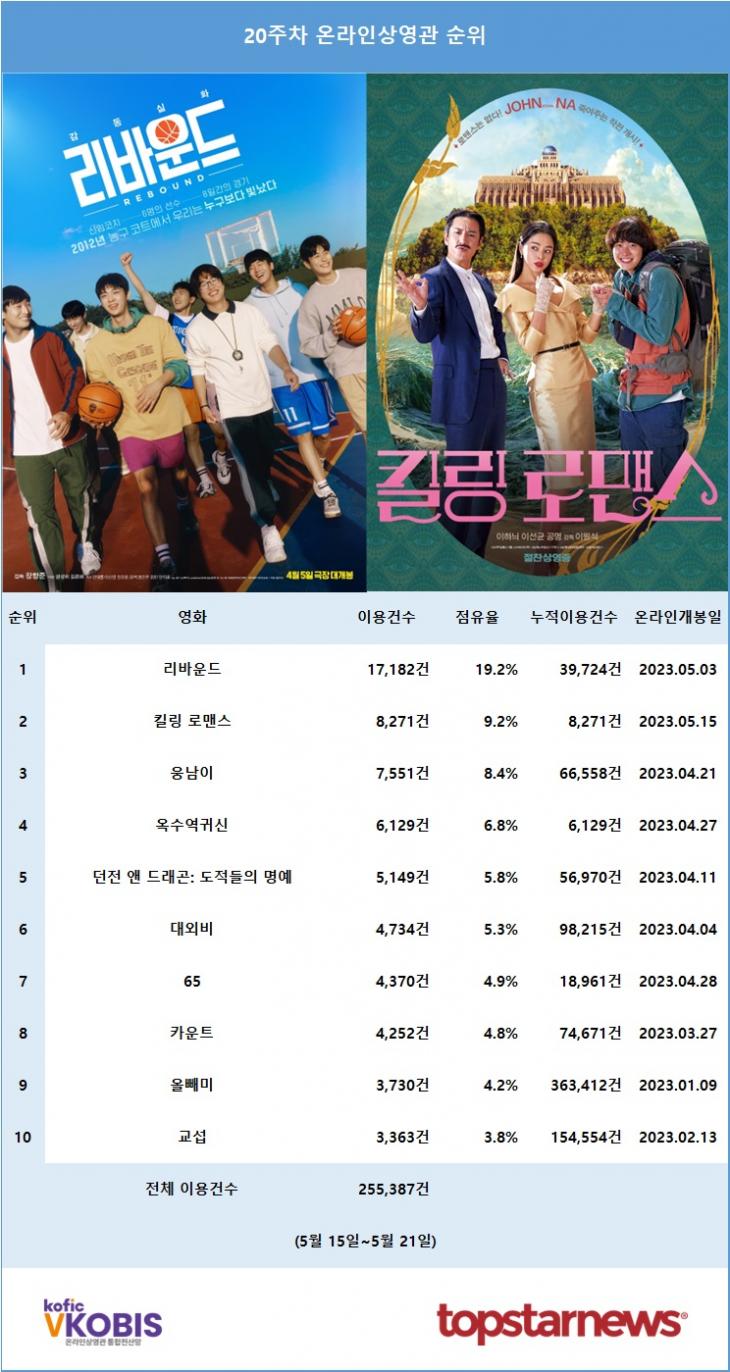 [표] 20주차 온라인상영관 이용순위