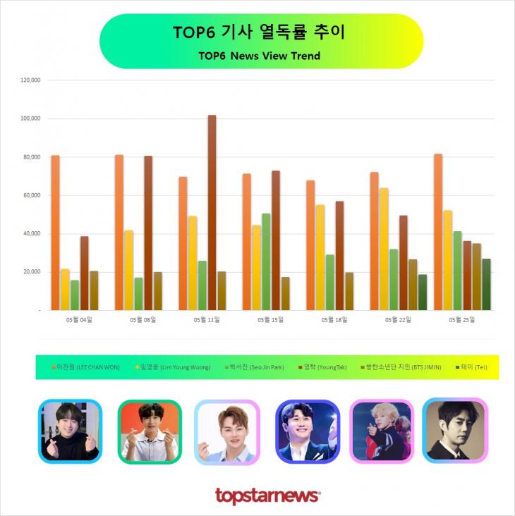 TOP6 기사열독 추이