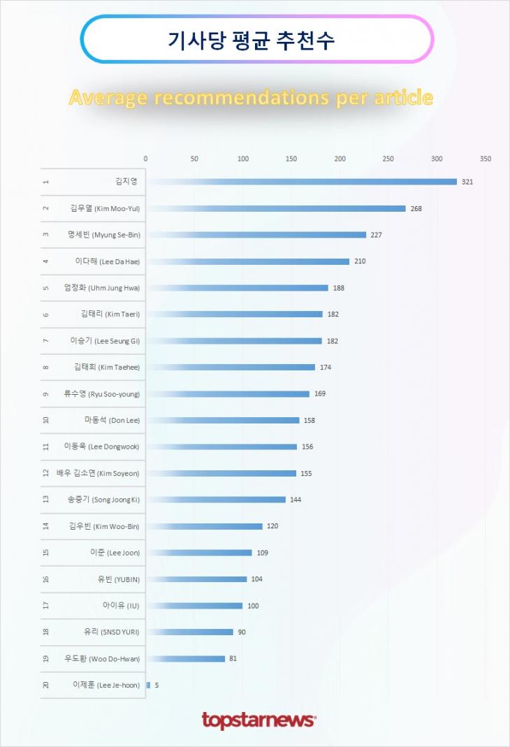 TOP20 기사당 평균 추천수 순위