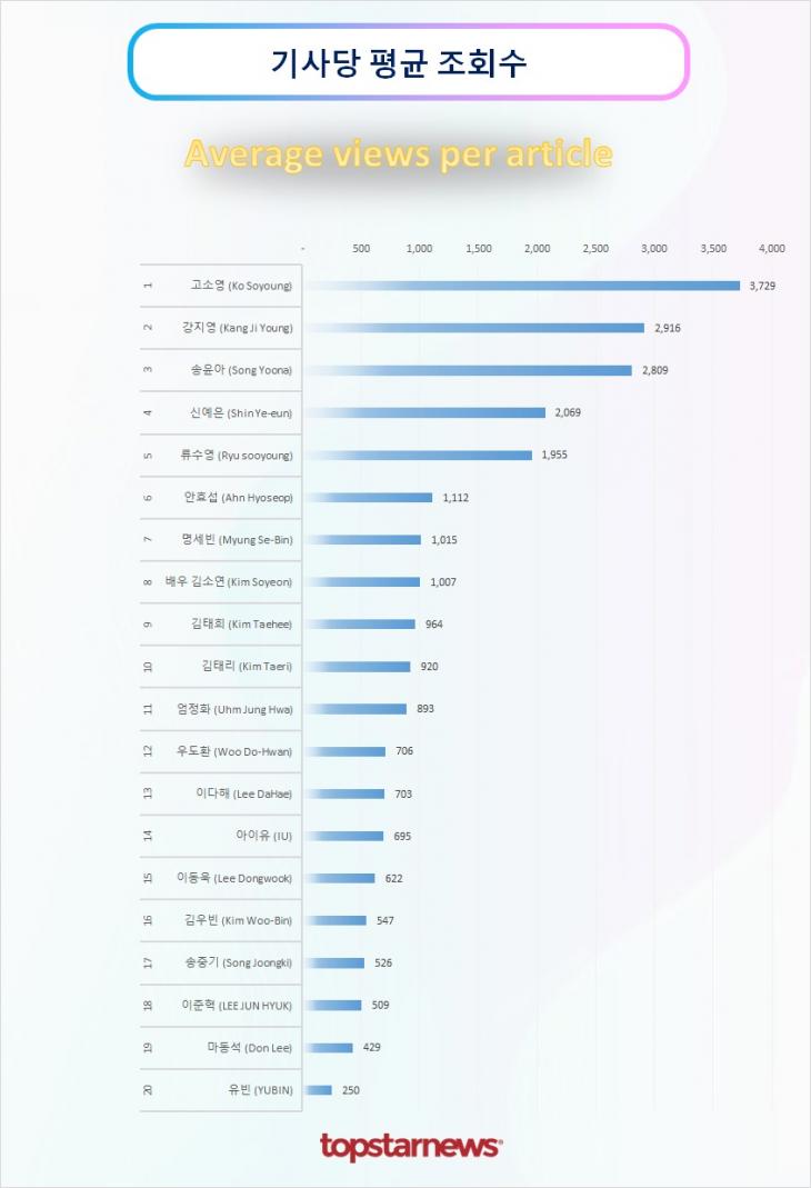 TOP20 기사당 평균 조회수 순위