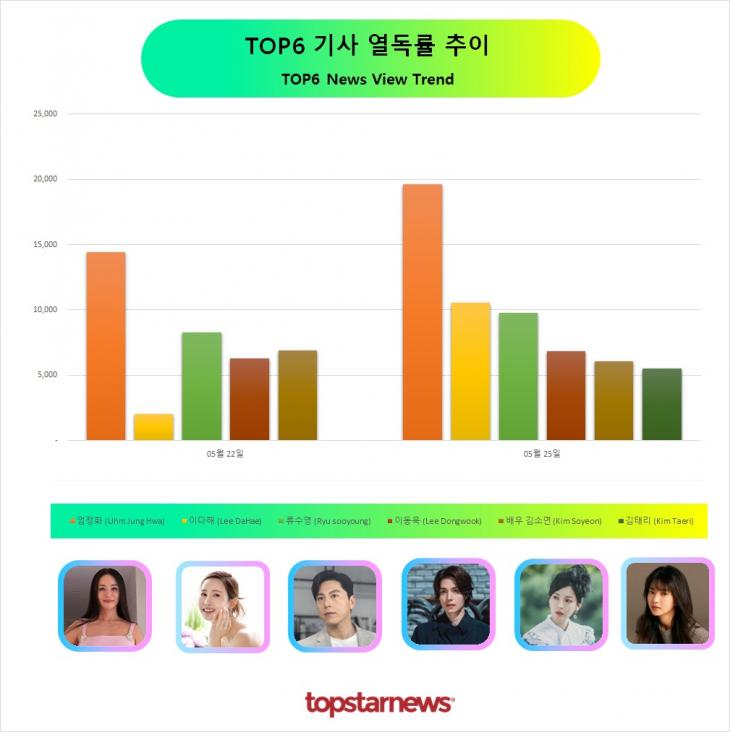 TOP6 기사열독 추이